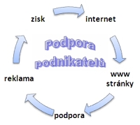 Podpora podnikání a podnikatelů