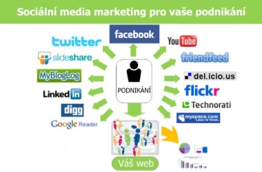 Sociální sítě vládnou světu